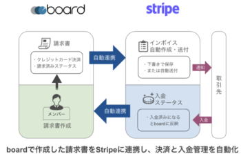 Board Connect For Stripe をリリース 請求書作成と決済を連携 お知らせ お知らせ 株式会社ストラテジット