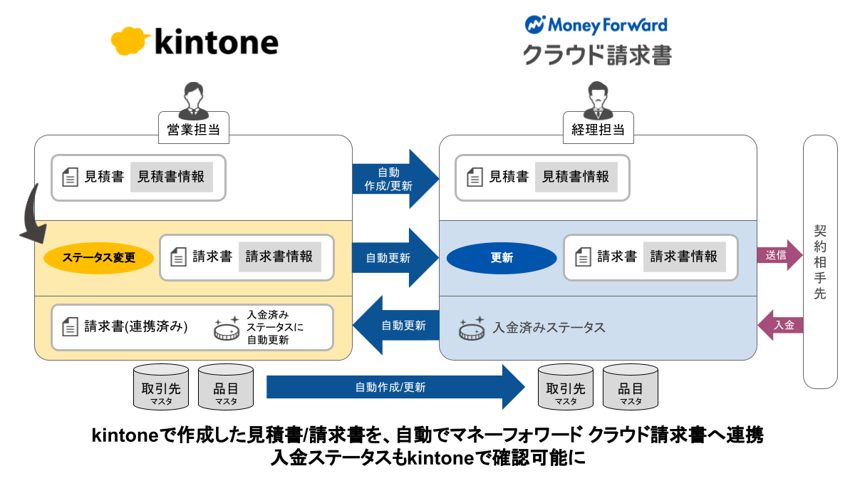 Api 連携 と は