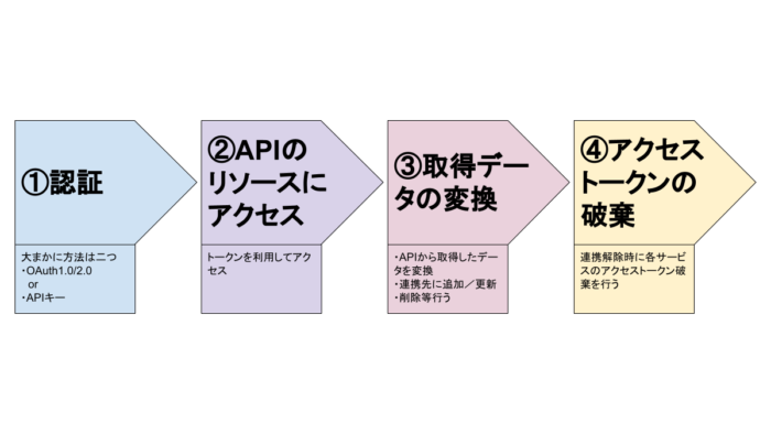 21年4月 Saas連携開発ならストラテジット ベンダー向けapi連携開発 Saas導入企業様へのコンサルティング 21年4月 Saas連携開発ならストラテジット ベンダー向けapi連携開発 Saas導入企業様へのコンサルティング