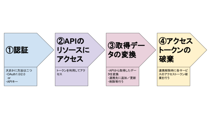 21年4月 Saas連携開発ならストラテジット ベンダー向けapi連携開発 Saas導入企業様へのコンサルティング