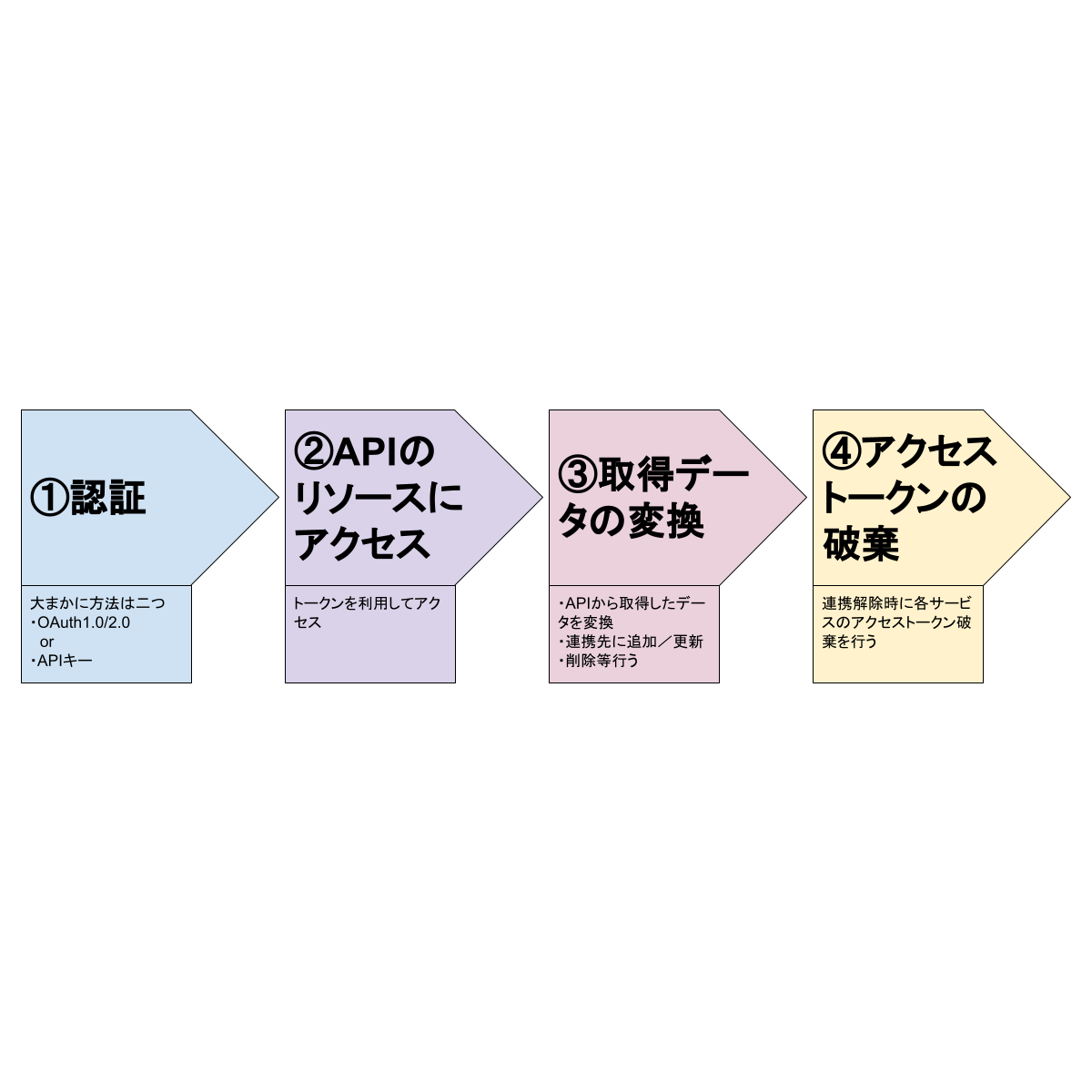 エンジニア向け Apivscsv連携 Api連携時に考慮すべきポイント Api連携 コラム 株式会社ストラテジット
