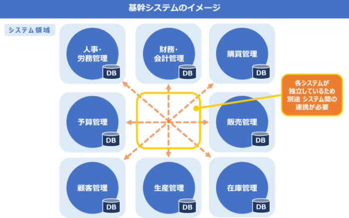 基幹システムのイメージ