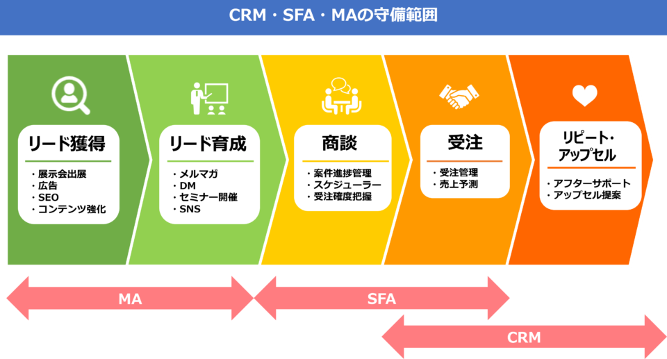 CRM・SFA・MAの守備範囲