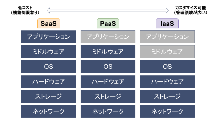 SaaS,PaaS,IaaS比較