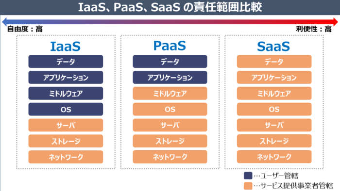 iaas/paas/saasの責任範囲
