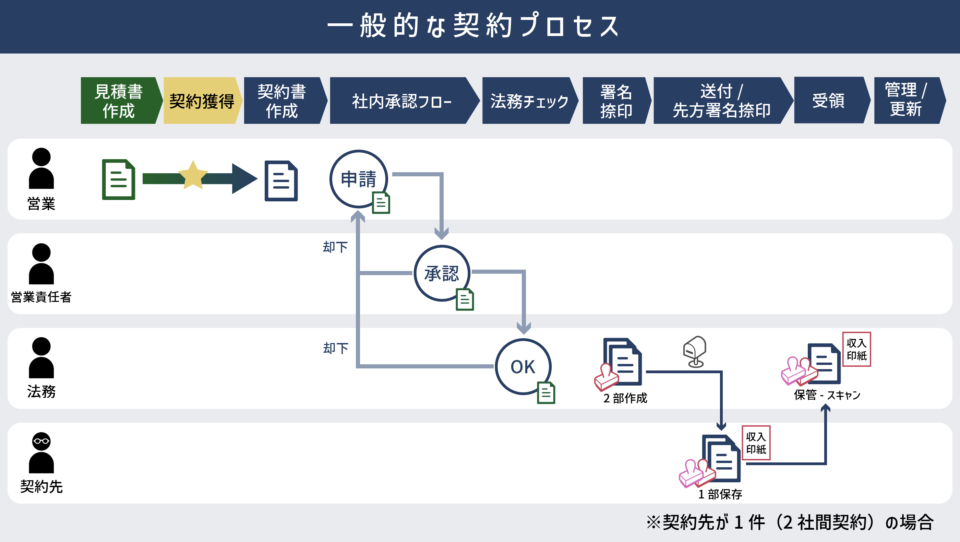 一般的な契約プロセス