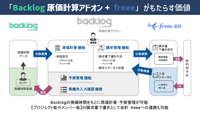 Backlog原価計算アドオン　連携イメージ
