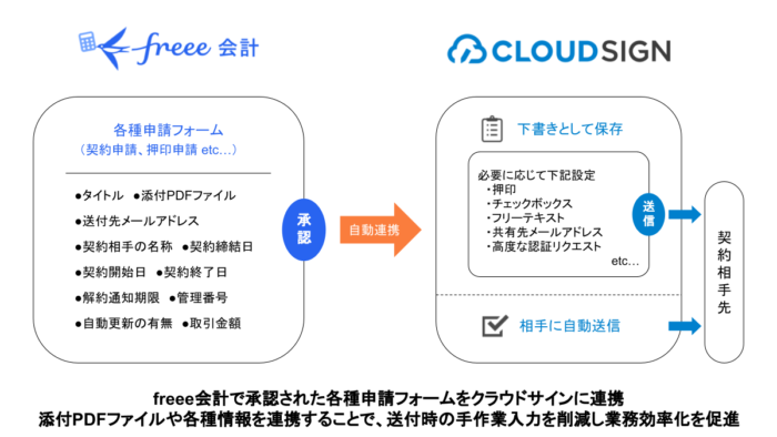 freee toCloudSignイメージ図