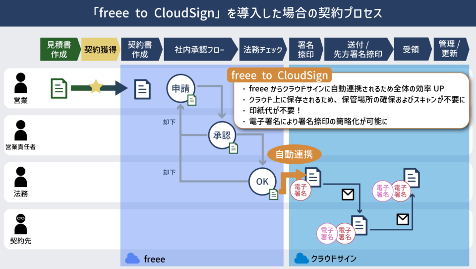 「freee to CloudSign」を導入した場合の契約プロセス