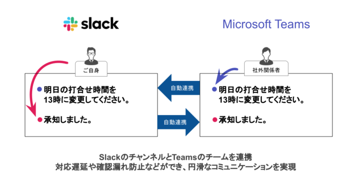 Slack to Teams イメージ図