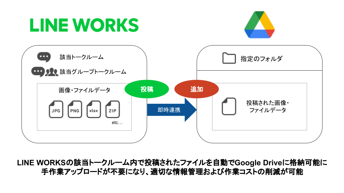LINE WORKS to Google Drive　連携イメージ