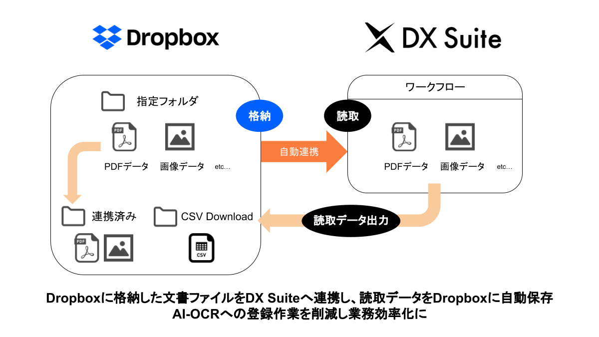 Dropbox to DX Suiteイメージ図