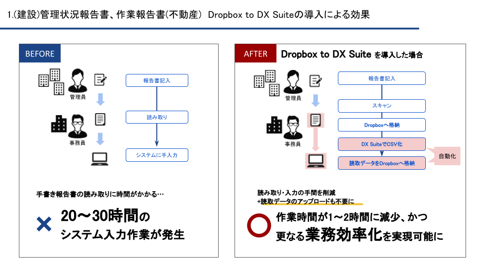 Dropbox to DX Suiteの導入ユースケース①「管理状況報告書、作業報告書」