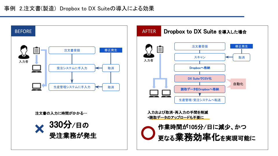 Dropbox to DX Suiteの導入ユースケース①「注文書（製造）」
