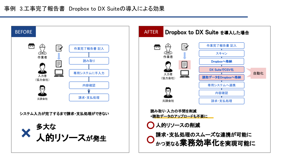 Dropbox to DX Suiteの導入ユースケース③「工事完了報告書」