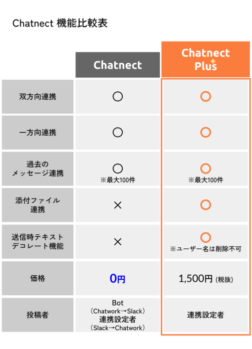Chatnect機能比較表