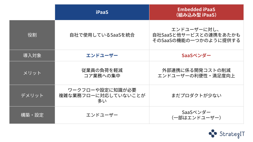 iPaaSとEmbeddediPaaSの違い