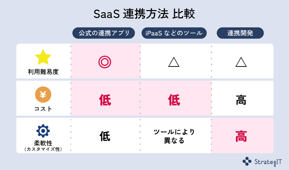 SaaS連携方法比較