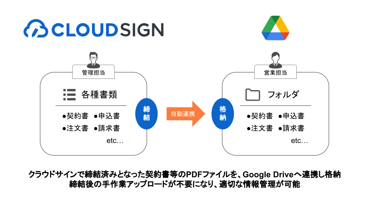 クラウドサイン to Google Drive　連携イメージ