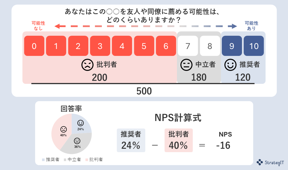 NPS計算方法例