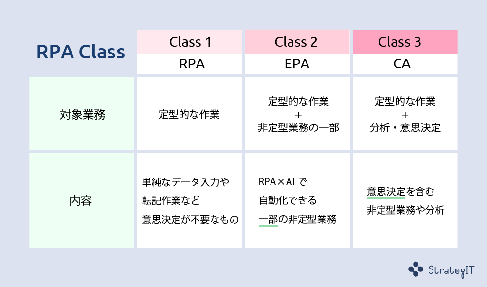 RPA自動化レベル