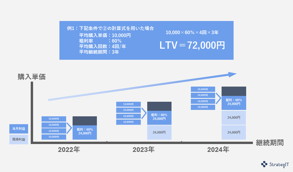 LTV計算式の例
